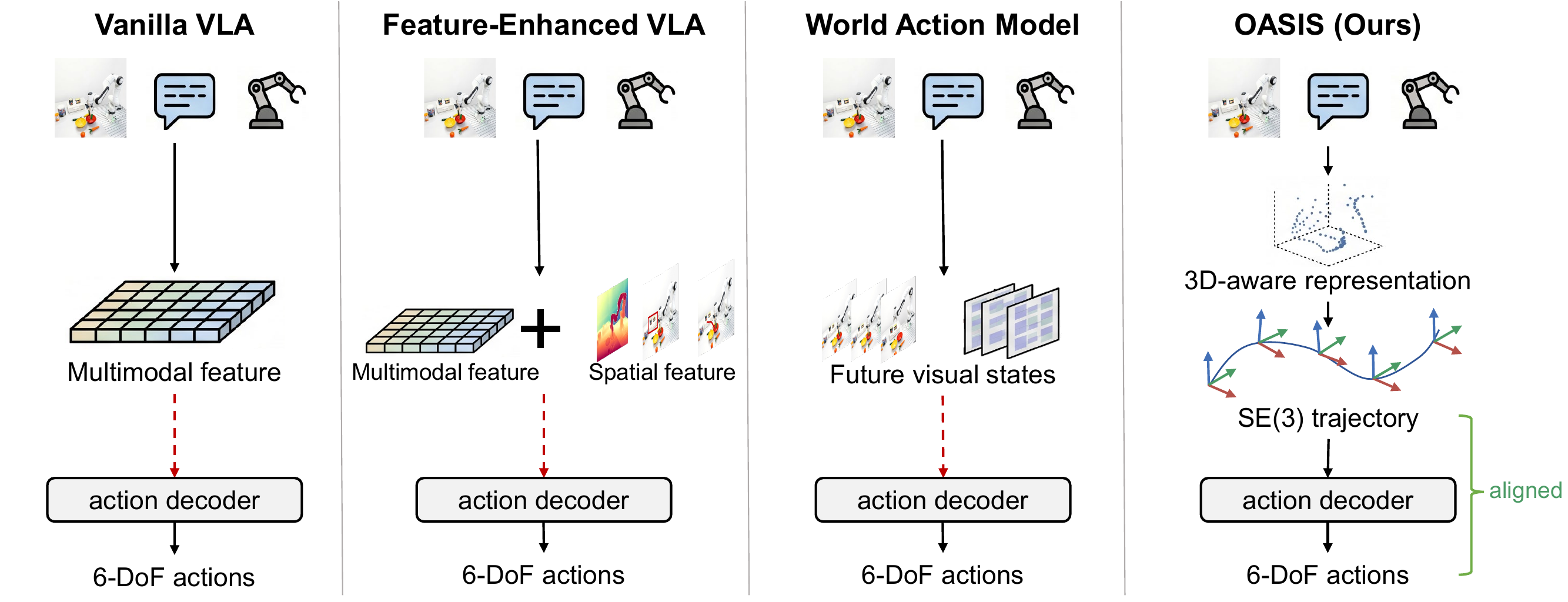 Comparison of existing visuomotor policies and OASIS